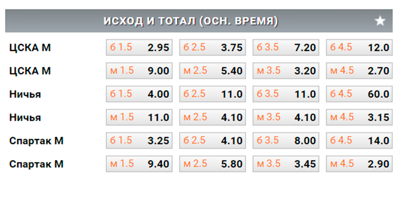 Пример ставок на исход и тотал